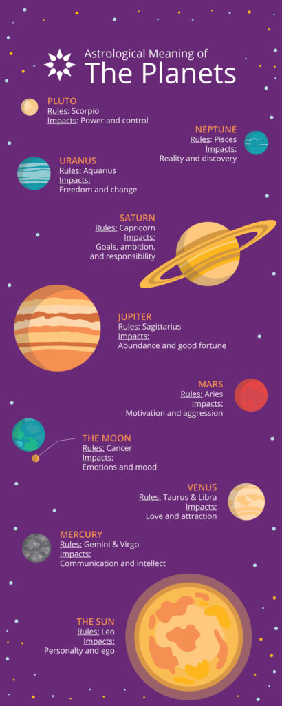 Planets and Their Meanings